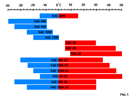 Масла 5w30 и 5w40 в чем разница. Масло 5w30 температурный диапазон Мазда. Масло 5w30 температурный диапазон Хонда. Масло 5w30 температурный диапазон Nissan. Масло 5w40 полусинтетика температурный диапазон.